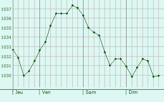 Graphe de la pression atmosphérique prévue pour Richtolsheim
