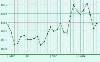 Graphe de la pression atmosphérique prévue pour Saint-Gervais-sous-Meymont
