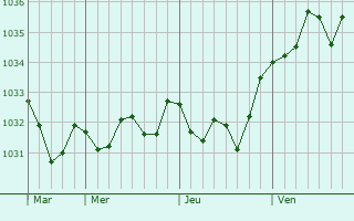 Graphe de la pression atmosphérique prévue pour Montigné