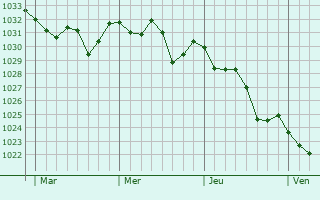 Graphe de la pression atmosphérique prévue pour Santomera
