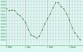 Graphe de la pression atmosphérique prévue pour Veghel