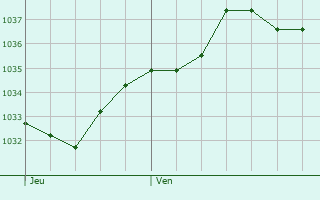Graphe de la pression atmosphérique prévue pour Vaudeurs