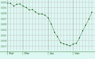 Graphe de la pression atmosphérique prévue pour Dresden