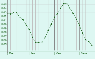 Graphe de la pression atmosphérique prévue pour Vlissingen