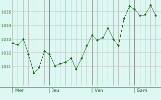 Graphe de la pression atmosphérique prévue pour Aurières