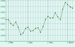 Graphe de la pression atmosphérique prévue pour Saint-Laure