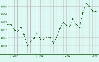 Graphe de la pression atmosphérique prévue pour Neuville