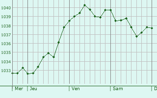 Graphe de la pression atmosphérique prévue pour Somsois
