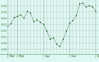 Graphe de la pression atmosphérique prévue pour Le Plessis-Patte-d