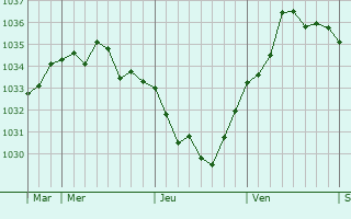 Graphe de la pression atmosphérique prévue pour Solente