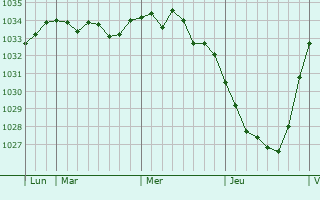 Graphe de la pression atmosphérique prévue pour Neuve-Chapelle