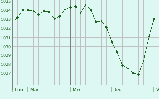 Graphe de la pression atmosphérique prévue pour Gonnehem