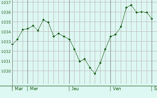 Graphe de la pression atmosphérique prévue pour Margny-sur-Matz