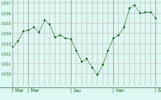 Graphe de la pression atmosphérique prévue pour Venette