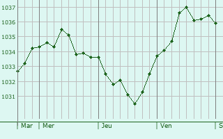Graphe de la pression atmosphérique prévue pour Saint-Maximin
