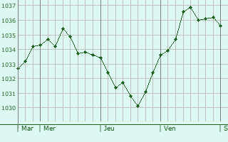 Graphe de la pression atmosphérique prévue pour Sacy-le-Grand