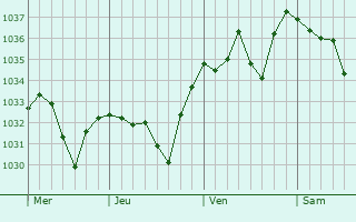 Graphe de la pression atmosphérique prévue pour Sentenac-d