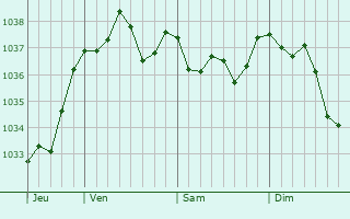 Graphe de la pression atmosphérique prévue pour Mesnil-en-Arrouaise