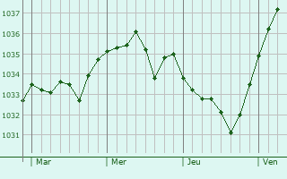 Graphe de la pression atmosphérique prévue pour Gauville