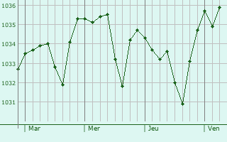 Graphe de la pression atmosphérique prévue pour Montaigut-le-Blanc