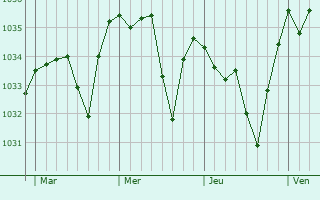 Graphe de la pression atmosphérique prévue pour Saint-Jean-en-Val