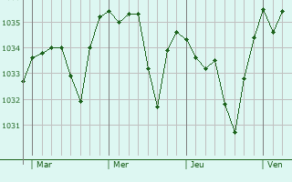 Graphe de la pression atmosphérique prévue pour Saint-Amant-Roche-Savine