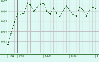 Graphe de la pression atmosphérique prévue pour Harelbeke