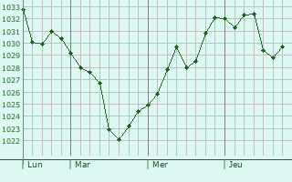 Graphe de la pression atmosphérique prévue pour Juye