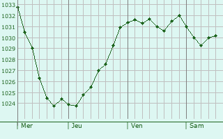 Graphe de la pression atmosphérique prévue pour Blaufelden