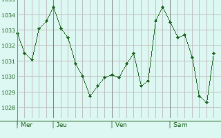 Graphe de la pression atmosphérique prévue pour Chèze
