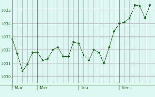 Graphe de la pression atmosphérique prévue pour Chenommet