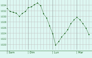 Graphe de la pression atmosphérique prévue pour Lamécourt
