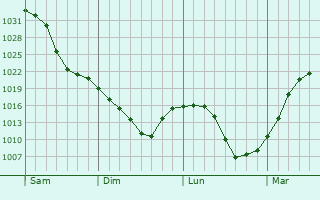Graphe de la pression atmosphérique prévue pour Tallmadge
