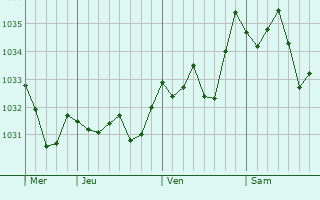 Graphe de la pression atmosphérique prévue pour Montmorin