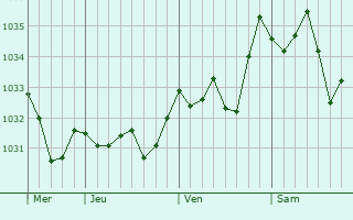 Graphe de la pression atmosphérique prévue pour Courpière