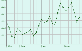 Graphe de la pression atmosphérique prévue pour Paslières