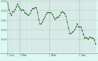Graphe de la pression atmosphérique prévue pour Guardamar del Segura