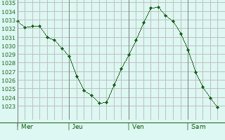 Graphe de la pression atmosphérique prévue pour Geldern