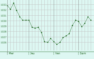 Graphe de la pression atmosphérique prévue pour Embres-et-Castelmaure