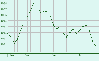 Graphe de la pression atmosphérique prévue pour Villers-en-Ouche
