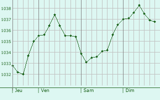 Graphe de la pression atmosphérique prévue pour Willingen