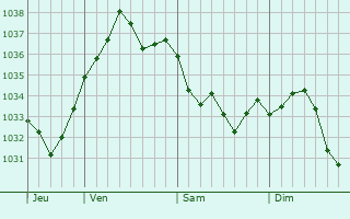 Graphe de la pression atmosphérique prévue pour Roiville