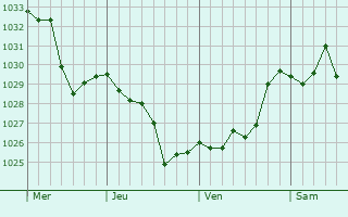 Graphe de la pression atmosphérique prévue pour Sainte-Marguerite-Lafigère