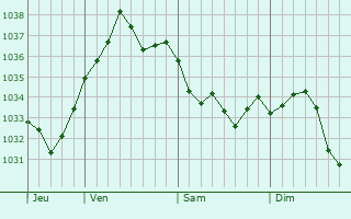 Graphe de la pression atmosphérique prévue pour Guêprei