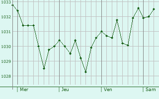 Graphe de la pression atmosphérique prévue pour Saint-Martin