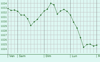 Graphe de la pression atmosphérique prévue pour Meihekou