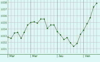 Graphe de la pression atmosphérique prévue pour Bourguébus