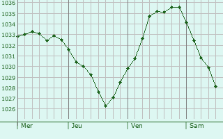 Graphe de la pression atmosphérique prévue pour Rimbach