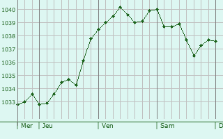 Graphe de la pression atmosphérique prévue pour Bayard-sur-Marne