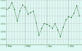 Graphe de la pression atmosphérique prévue pour Montjoi